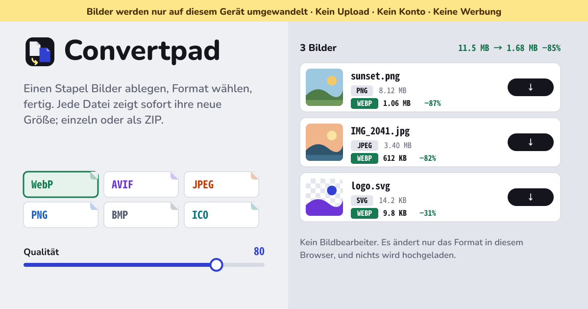 Convertpad — Ein kostenloser, vollständig lokaler Bildkonverter, der ein Bild oder ein paar hundert in diesem Browser in ein anderes Format bringt — Bilder irgendwo auf der Seite ablegen, mit „Bilder wählen“ mehrere auswählen oder eines mit Strg/⌘+V einfügen (JPEG, PNG, WebP, AVIF, GIF (erstes Bild), BMP, ICO und SVG öffnen sich in jedem aktuellen Browser, HEIC und TIFF nur, wo der Browser sie öffnet, also in Safari), WebP (voreingestellt, Qualität 80), AVIF, JPEG, PNG, BMP oder ICO wählen, bei JPEG, WebP und AVIF eine Qualität von 1 bis 100 einstellen (je Format gemerkt) oder WebP und AVIF verlustfrei speichern, für JPEG und BMP eine Hintergrundfarbe für transparente Stellen festlegen (voreingestellt Weiß) und auf Wunsch alles in eine maximale Breite × Höhe einpassen, ohne die Form zu ändern (Vorgaben 3840 / 2560 / 1920 / 1280 / 800, nie vergrößert; ICO endet bei 256 px, AVIF bei 8192 px je Seite und jedes Bild bei etwa 16 Megapixeln, und die Zeile sagt es dann); jede geänderte Einstellung wandelt alles neu um, jede Zeile zeigt Format, Maße und Größe des Originals neben den neuen und die Änderung (etwa −87 %, grün wenn kleiner, rot wenn größer), oben steht die Summe vorher → nachher, „Vergleichen“ schiebt eine Linie über Original und Ergebnis, und du lädst eine Datei herunter oder ab zwei „Alle als ZIP herunterladen“ (jede Datei behält ihren Namen mit der neuen Endung, IMG_0001.HEIC → IMG_0001.jpg); die Einstellungen werden gemerkt, die Bilder sind weg, sobald der Tab zu ist oder die Liste geleert wird — EXIF-, GPS- und Kameradaten werden nicht übernommen (Fotos werden zuerst aufgerichtet), kein Bildbearbeiter (kein Zuschneiden, keine Filter, keine Retusche, kein Hochskalieren), keine Obergrenze für Anzahl oder Größe, kein Konto, kein Hochladen, keine Umwandlung auf einem Server, kein Wasserzeichen, keine Werbung im Werkzeug, keine In-App-Käufe (Offline-PWA; Mac, Windows, Linux und Handy; Koreanisch, Englisch, Japanisch, Deutsch)