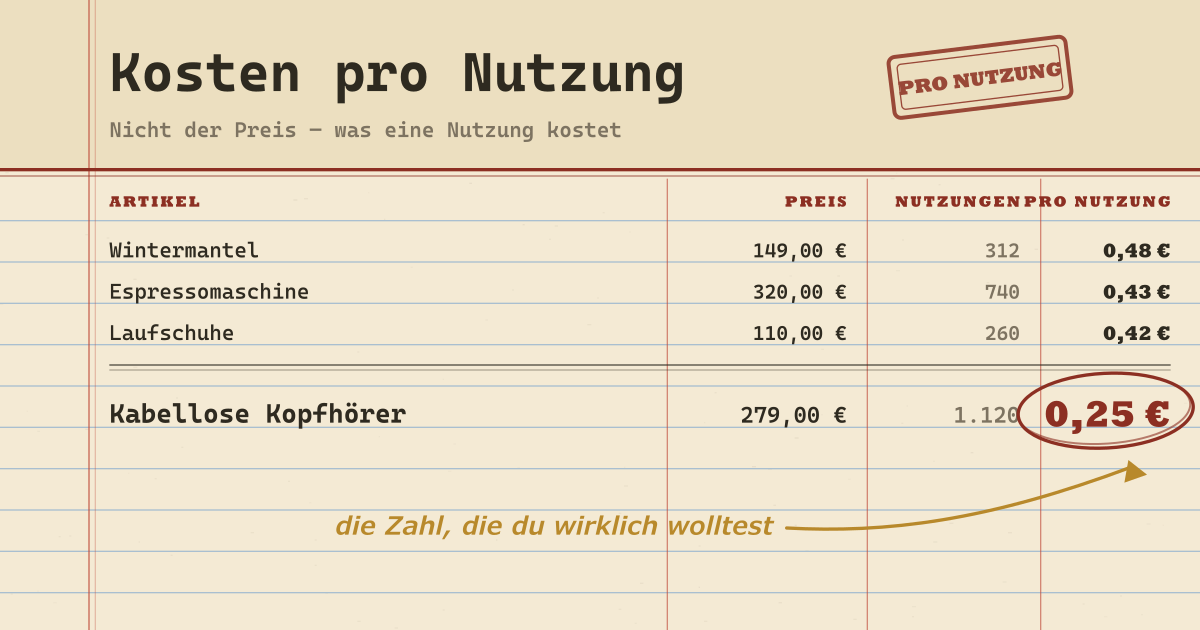 Kosten-pro-Nutzung-Rechner — Berechne Tages- und Nutzungskosten aus Preis und erwarteter Lebensdauer (lokale PWA)
