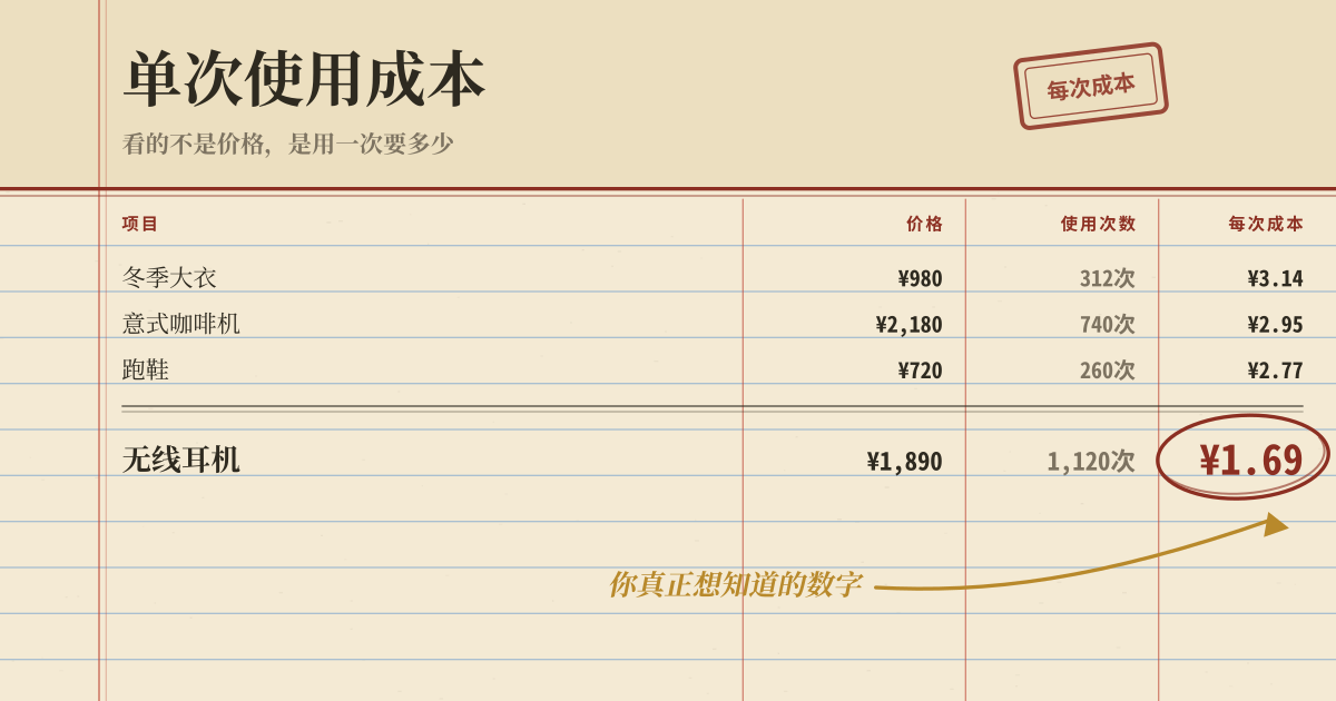 单次使用成本计算器 — 用购买价格和预计使用期限，算出每天和每次的使用成本（本地 PWA）