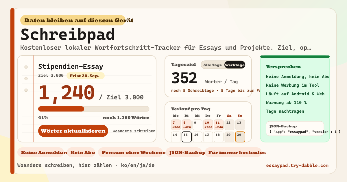 Schreibpad — Kostenloser lokaler Wortfortschritt-Tracker für Essays & Projekte — Wortziel und optionale Frist, schreib in Docs, Word, Notion oder auf Papier und komm zurück, um die neue Gesamtzahl einzutragen, jeden Tag rückdatierbar, Fortschrittsbalken und fehlende Wörter, Tagesziel aus verbleibenden Wörtern ÷ restlichen Schreibtagen (alle Tage oder nur Werktage), Warnung über 110 %, Kalenderhistorie pro Tag, mehrere Essays, JSON-Backup, funktioniert auf Android und Web, kein Abo, kein Konto, keine Werbung (lokale PWA)