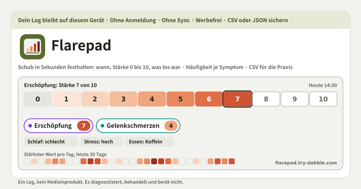 Flarepad — Ein kostenloses, vollständig lokales Schub- und Symptomtagebuch für Beschwerden, die kommen und gehen — benenne die Symptome, mit denen du lebst (Erschöpfung, Gelenkschmerzen, trockene Augen, trockener Mund, Brain Fog, Kopfschmerzen, Ausschlag, Bauchschmerzen oder was auch immer es bei dir ist), und halte jeden Schub in Sekunden fest mit Datum und Uhrzeit (oder „Jetzt“), einem oder mehreren Symptomen mit je einer Stärke von 0 bis 10, wobei 0 nichts und 10 das Schlimmste ist, das du dir vorstellen kannst, dem, was gerade los war, als Tags in fünf Gruppen (Essen, Bewegung, Stress, Schlaf, Medikamente) mit Vorgaben wie Koffein, Mahlzeit ausgelassen, intensive Bewegung, hoher Stress, schlechter Schlaf oder Dosis vergessen und eigenen Tags dazu, und einer optionalen Notiz, ein nach Tagen gruppierter Verlauf, in dem sich jeder Eintrag ändern oder löschen lässt, eine Übersicht für die letzten 7, 30 oder 90 Tage oder alles mit einem Hitzeband des stärksten Werts pro Tag, der Zahl der Einträge, der Tage mit Eintrag und der Tage mit 5 oder mehr, wie oft jedes Symptom wiederkam (wie oft, an wie vielen Tagen, Durchschnitt, Maximum) und was neben einem gewählten Symptom stand, als Zählungen mit der mittleren Stärke mit und ohne diesen Tag, ausdrücklich als nur Zählungen und nie als Ursache beschriftet, ein CSV-Export mit einer Zeile je Symptomwert (Datum, Uhrzeit, Symptom, Stärke, eine Spalte je Tag-Gruppe, Notiz), der sich in jeder Tabellenkalkulation öffnet, ein Knopf, der eine Zusammenfassung von ein paar Textzeilen kopiert, JSON-Backup und -Import, der zusammenführt, unbegrenzte Einträge, kein Konto, kein Server, kein Sync, keine Werbung auf der Tool-Oberfläche, keine In-App-Käufe, kein Medizinprodukt (lokale PWA)