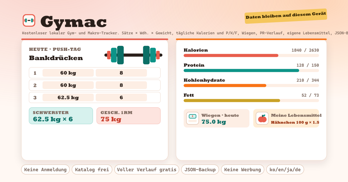 Gymac — Kostenloser lokaler Gym- und Makro-Tracker — Übungslog (Sätze × Wdh. × Gewicht), PRs pro Übung (schwerster Satz und geschätztes 1RM) automatisch erkannt, Kalorien- und P/K/F-Ziele nach Mifflin–St Jeor, tägliche Makros mit eigenen Lebensmitteln, Wiegen, unbegrenzte Routinen und Verlauf, Pausentimer, JSON-Backup, kein Konto, kein Abo, keine Werbung (lokale PWA)