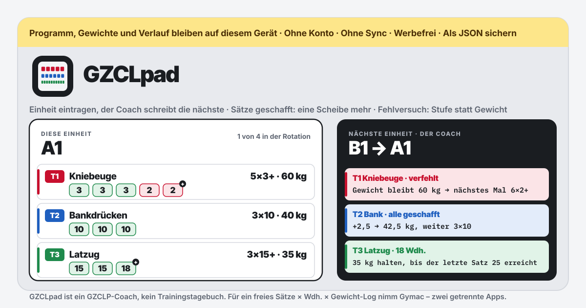 GZCLpad — Ein kostenloser, vollständig lokaler GZCLP-Coach, der die echten Progressionsregeln für dich anwendet — ein Tipp auf „GZCLP starten“ beginnt mit der leeren Stange (20 kg bei Kniebeuge, Bank und Drücken, 40 kg beim Kreuzheben) oder tipp eigene Startgewichte in kg oder lb ein, dann trag die wirklich geschafften Wiederholungen in ein Feld je Satz von T1, T2 und T3 des Tages ein, und die Zeile des Coachs erscheint sofort unter jeder Übung (jeder Satz am Ziel legt nächste Einheit eine Scheibenstufe drauf — 5 kg / 10 lb bei Kniebeuge und Kreuzheben, 2,5 kg / 5 lb bei Bank und Drücken; ein einziger verfehlter Satz behält das Gewicht und rückt die T1 5×3+ → 6×2+ → 10×1+ und die T2 3×10 → 3×8 → 3×6 weiter; erst ein Fehlversuch auf der letzten Stufe bringt das Gewicht auf 90 %, auf eine Scheibenstufe abgerundet, und die Stufe zurück auf die erste; die T3 3×15+ geht hoch, sobald der letzte Satz 25 erreicht, und hält bis dahin), „Einheit speichern“ aktualisiert die Tafel und stellt den nächsten Tag auf, vier Einheiten rotieren A1 B1 A2 B2, wobei Kniebeuge als T1 und als T2 getrennt laufen, eine Programmtafel der zehn Slots mit Gewicht und Stufe und „Ändern“ für jeden von Hand, „Welcher Tag jetzt“ zum Umstellen der Reihenfolge, ein Verlauf, der je Einheit Datum, Gewicht, Stufe, Wiederholungen und geschafft/verfehlt jeder Übung mit einer Ergebniszeile wie „+2,5 → 42,5 kg“ oder „Stufe → 6×2+, gleiches Gewicht“ und einer Notiz behält, „Letzte Einheit rückgängig“ hinter einer Rückfrage (exakt auf den Stand davor, Handänderungen eingeschlossen), ein Pausentimer je Tier, der beim Eintippen eines Satzes startet (abschaltbar), kg ↔ lb mit Umrechnung jedes Slots, Scheibenstufen je Unterkörper / Oberkörper / Assistenz, eine optionale lineare 3×5-Vorlage (zwei Tage im Wechsel, 10 % weniger nach drei Fehlversuchen in Folge), JSON-Backup und -Wiederherstellung des ganzen Buchs, getrennt von Gymacs freiem Log, kein Konto, kein Server, kein Sync, keine Werbung auf der Tool-Oberfläche, keine In-App-Käufe, keine Update-Sperre (lokale PWA)