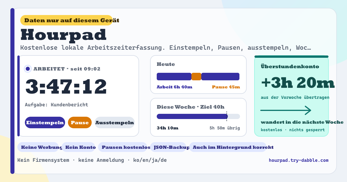 Hourpad — Kostenlose lokale Arbeitszeiterfassung — einstempeln, Pause, ausstempeln, optionale Aufgabenbezeichnung pro Sitzung, heutige Arbeits- und Pausensummen, Wochenstunden im Vergleich zu einem einstellbaren Wochenziel (Standard 40 Std.), Über- oder Unterschuss wandert am Wochenende in ein Überstundenkonto (auf dem Startbildschirm sichtbar und bearbeitbar), Tages- und Wochenverlauf, JSON-Backup, Summen korrekt, nachdem der Tab in den Hintergrund gegangen ist, kein Konto, keine Werbung (lokale PWA)