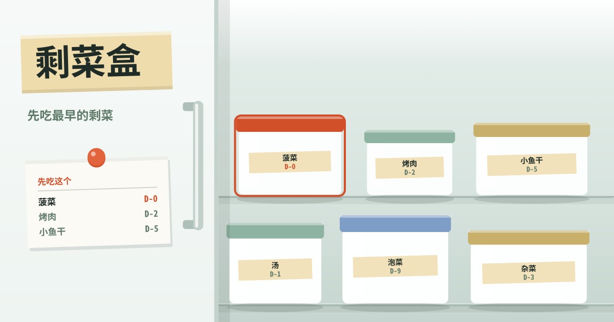 剩菜盒 — 剩菜名字和食用期限 — 先吃最早的（本地 PWA）