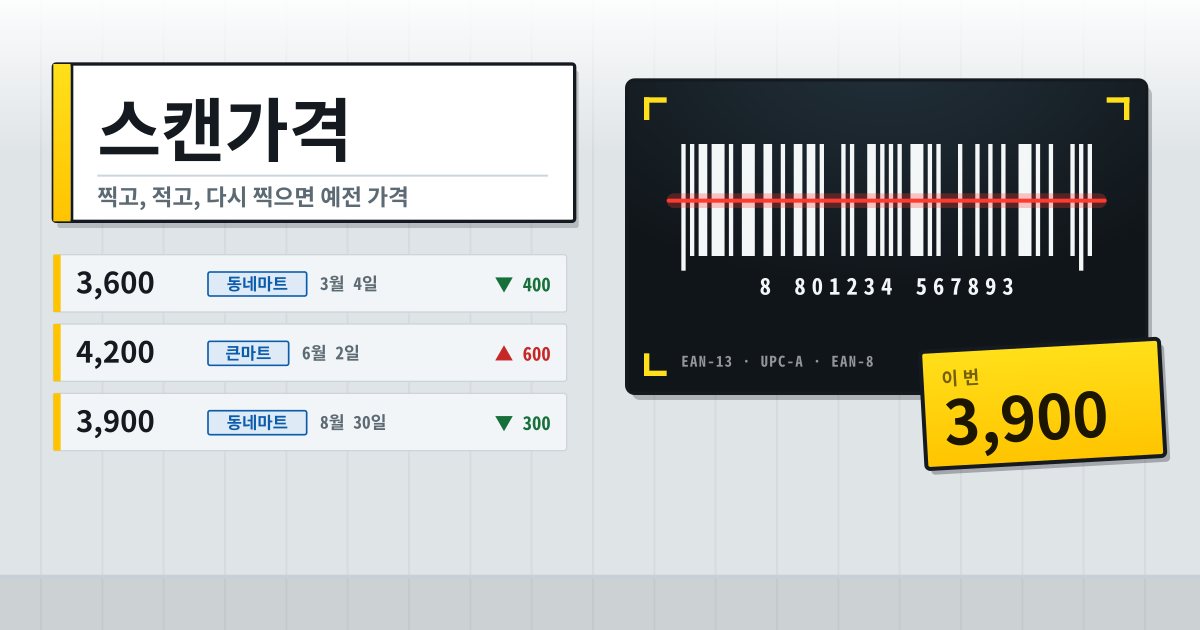 스캔가격 — 바코드를 찍고 가격과 가게를 적어 두면, 다시 찍을 때 지난 가격 (로컬·PWA)