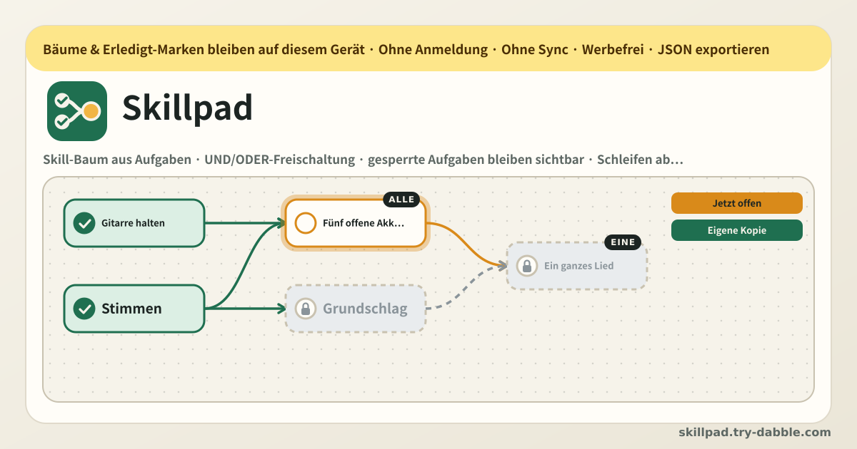 Skillpad — Ein vollständig lokaler Skill-Baum, den du selbst schreibst — setze Aufgaben als Knoten, verbinde sie zu Voraussetzungen, und jede Aufgabe öffnet sich in dem Moment, in dem ihre Vorgänger erledigt sind, eine visuelle Aufgabenkarte, die du frei auf einer Leinwand platzierst und ziehst, mit Verschieben, Zoom und einem automatischen Anordnen nach Abhängigkeitstiefe, Titel, Notizen und ein Erledigt-Häkchen je Knoten sowie eine Freischaltregel UND (alle Voraussetzungen erledigt) oder ODER (eine genügt), alle drei Zustände sichtbar — erledigt, offen, gesperrt — gesperrte Knoten werden nie ausgeblendet und zeigen, worauf sie warten, Zyklen werden mit einer Meldung abgelehnt statt den Baum still zu zerstören, im Autorenmodus bauen und „Baum exportieren“ schreibt den Lehrplan mit gelöschten Erledigt-Marken, sodass wer ihn importiert seine eigene Lernkopie bekommt, ein reines Fortschritts-JSON trägt deine Häkchen in einen anderen Browser, ein „Als Nächstes“-Panel mit Erledigt-/Gesamtzahl, mehrere Bäume nebeneinander (neu, umbenennen, duplizieren, löschen), 500 Knoten je Baum, kein Katalog, kein Konto, kein Sync, keine Werbung, keine In-App-Käufe (lokale PWA)