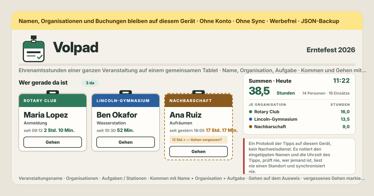 Volpad — Ein kostenloses, vollständig lokales Stundenprotokoll für Freiwillige auf einem gemeinsamen Tablet oder Kiosk bei einer Veranstaltung, zu der Helfer aus mehreren Organisationen kommen — leg Veranstaltungsname, Organisationen und Aufgaben (Stationen) einmal an, dann tippt jede Helferin und jeder Helfer den Namen ein, wählt Organisation und Aufgabe als große Tasten und tippt auf Kommen, und beim Gehen auf dem eigenen Ausweis auf Gehen (hinter einer Bestätigung, damit ein Fehltipp auf dem gemeinsamen Gerät nie jemand anderen abmeldet); die Tafel zeigt, wer gerade da ist, als Ausweise mit dem Band in der Farbe der Organisation und der bisherigen Zeit, ein länger als eingestellt offener Ausweis wird als vergessenes Gehen markiert (nie von allein geschlossen), ein Name ist einmal da, Summen je Organisation und je Aufgabe kommen für heute oder das ganze Protokoll mit Personen, Einsätzen und Stunden, das Protokoll korrigiert eine vergessene Zeit oder trägt einen Einsatz nach, die Kiosk-Ansicht lässt am Tablet am Eingang nur Anmeldebogen und Tafel stehen (eine Ansicht, keine Sperre), alles als eine JSON-Datei exportieren und importieren, Einsätze und Summen als CSV, leeren hinter einer Bestätigung — ein Protokoll der Tipps, kein Nachweis, kein Standort, kein Sync, keine Helfergrenze, kein Konto, kein Server, keine Werbung auf der Tool-Oberfläche, keine In-App-Käufe, keine Update-Sperre (Offline-PWA; Koreanisch, Englisch, Japanisch, Deutsch)