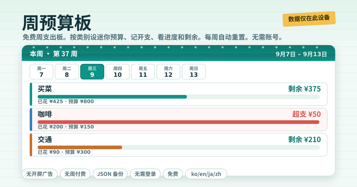 周预算板 — 免费周支出板 — 按类别设迷你预算、记开支、看进度和剩余，每周自动重置，JSON 备份，无需账号（本地 PWA）